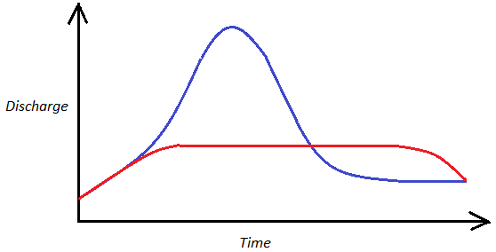 inflow and outflow hydrograph - option d