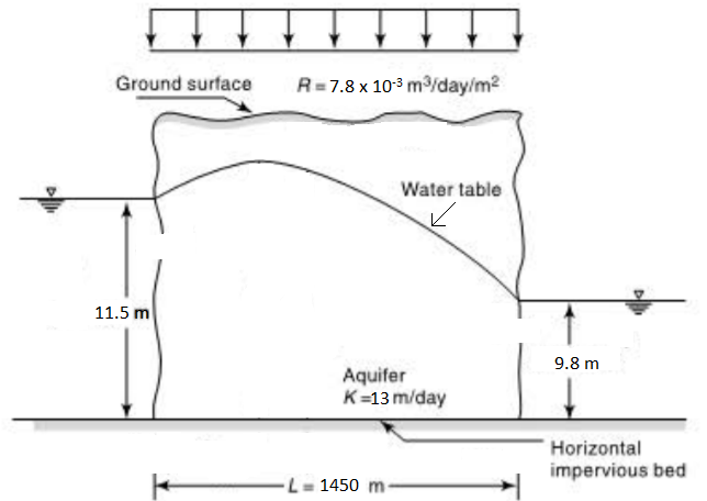 find the height of the water divide from the horizontal impervious bed