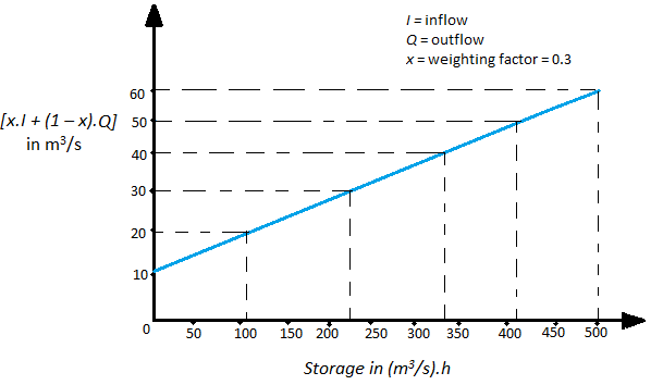 storage-time constant of a channel from the graph 