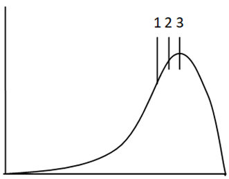 negatively skewed data distribution