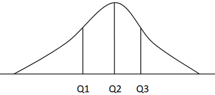data distribution divided into quartiles