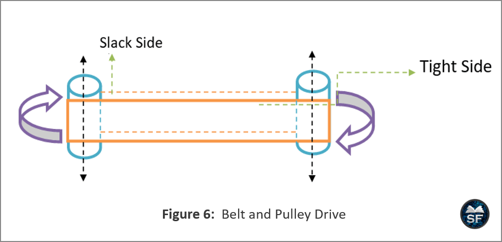 Belt and Pulley Drive