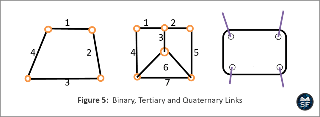 Binary, Tertiary and Quaternary Links
