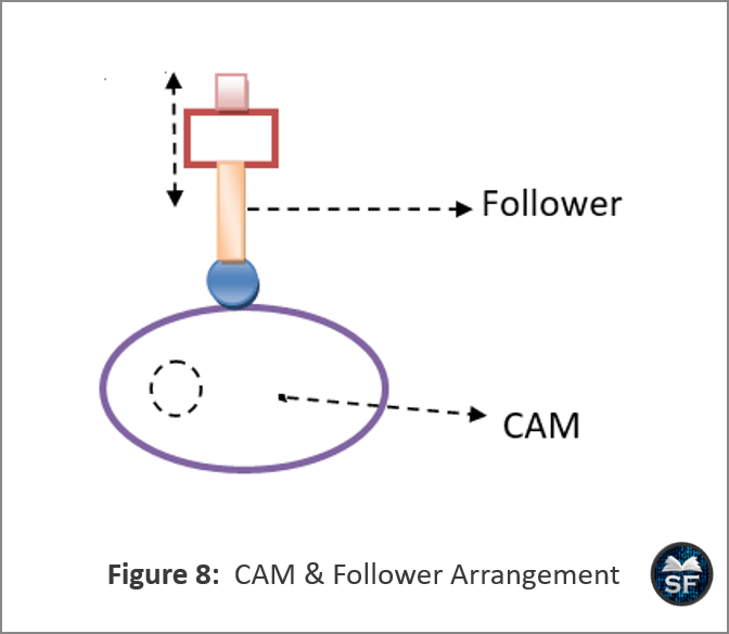 CAM and Follower arrangement