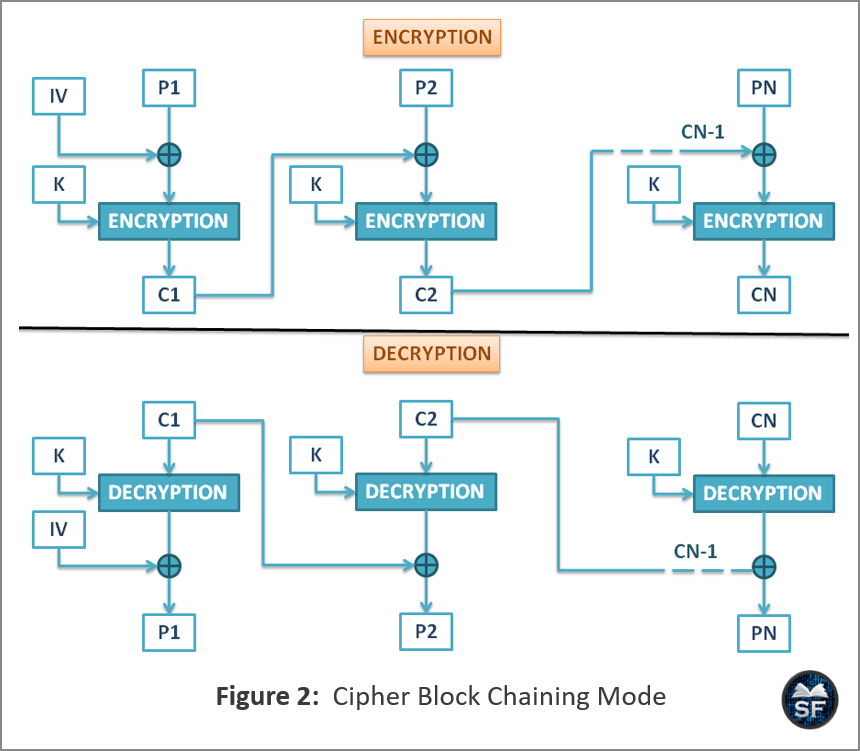 working of CBC mode