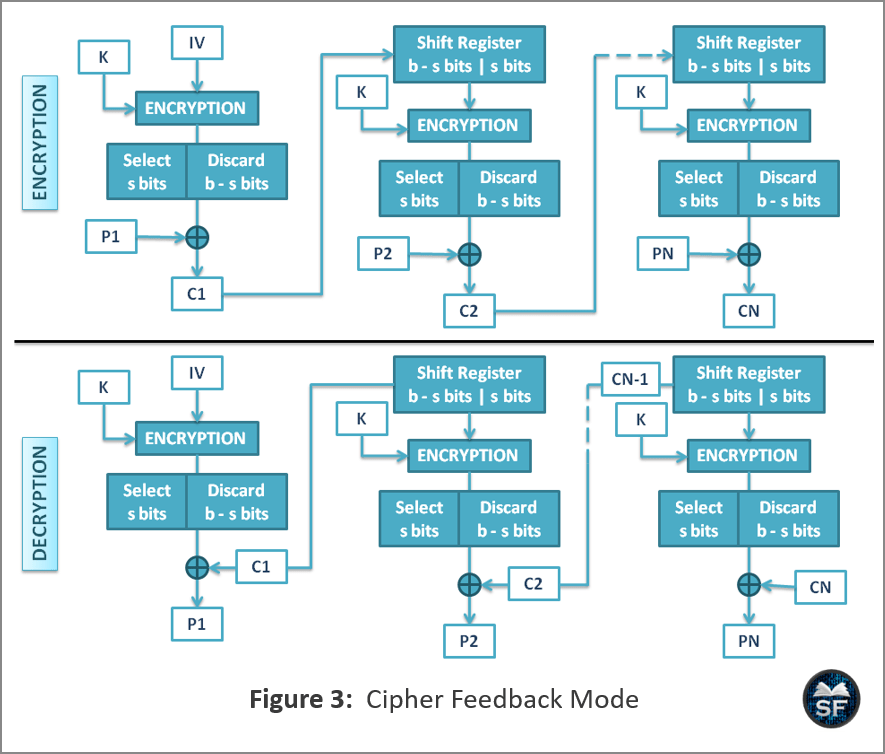 Cipher Feedback Mode