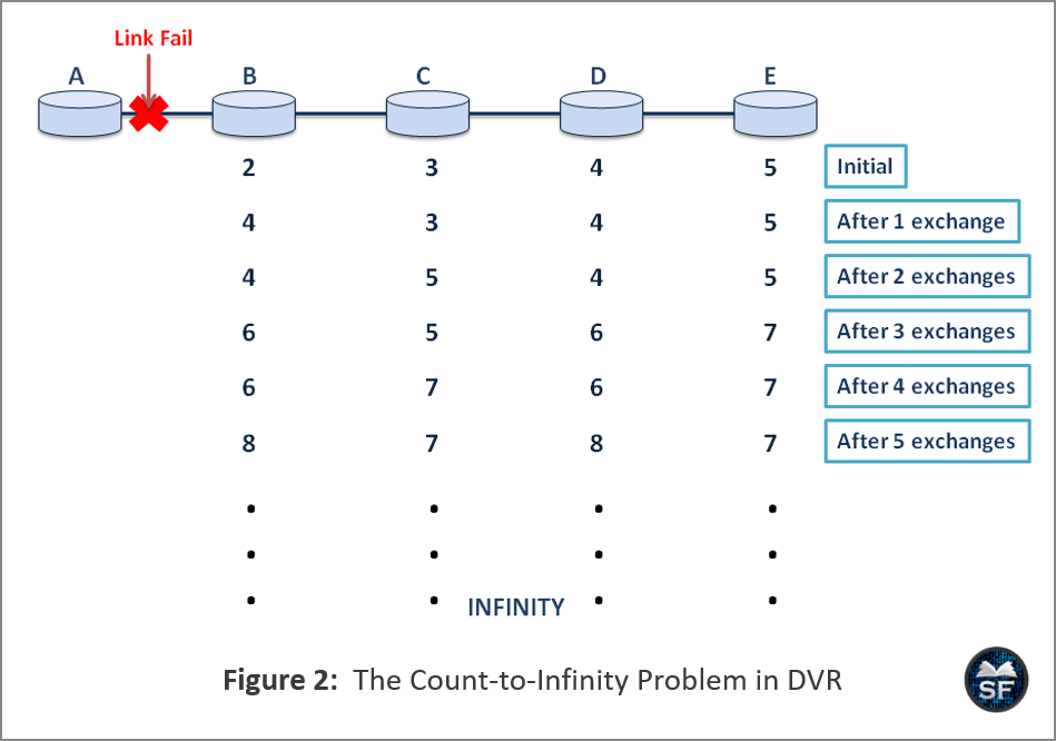 Count-to-Infinity Problem in DVR