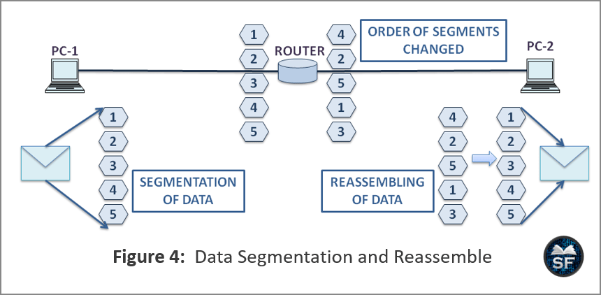 segmentation and reassembling of data