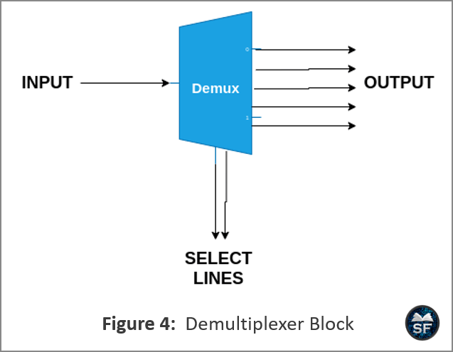 demultiplexer block