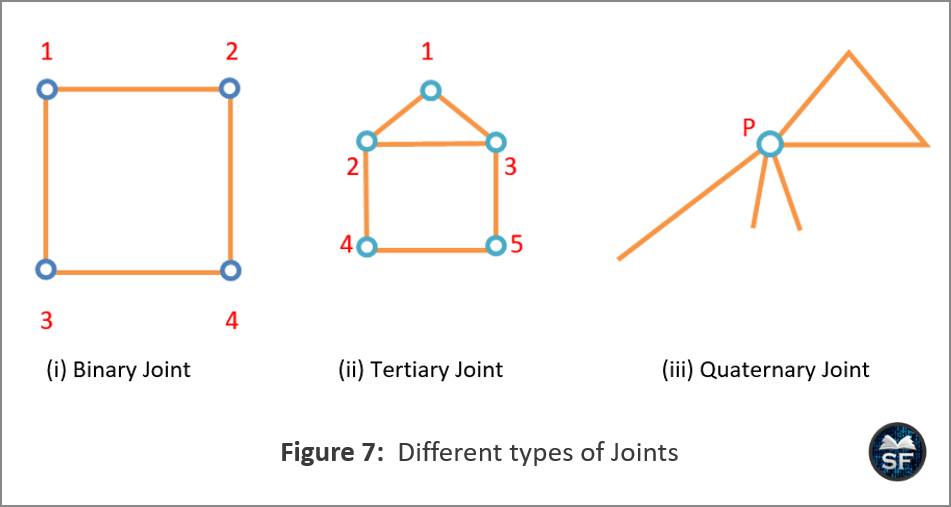 Different types of Joints