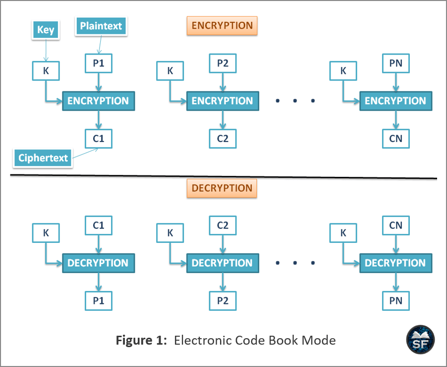 Electronic Code Book Mode