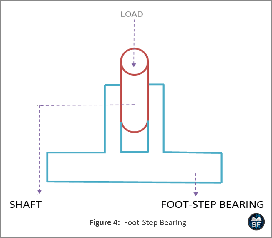 Foot-Step Bearing
