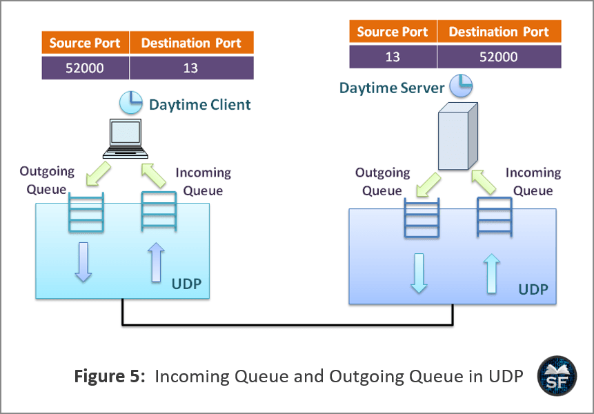 Incoming Queue and Outgoing Queue in UDP