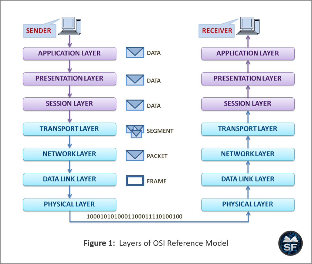 seven layers of the OSI reference model
