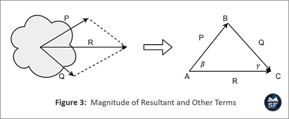 Magnitude of Resultant and Other Terms