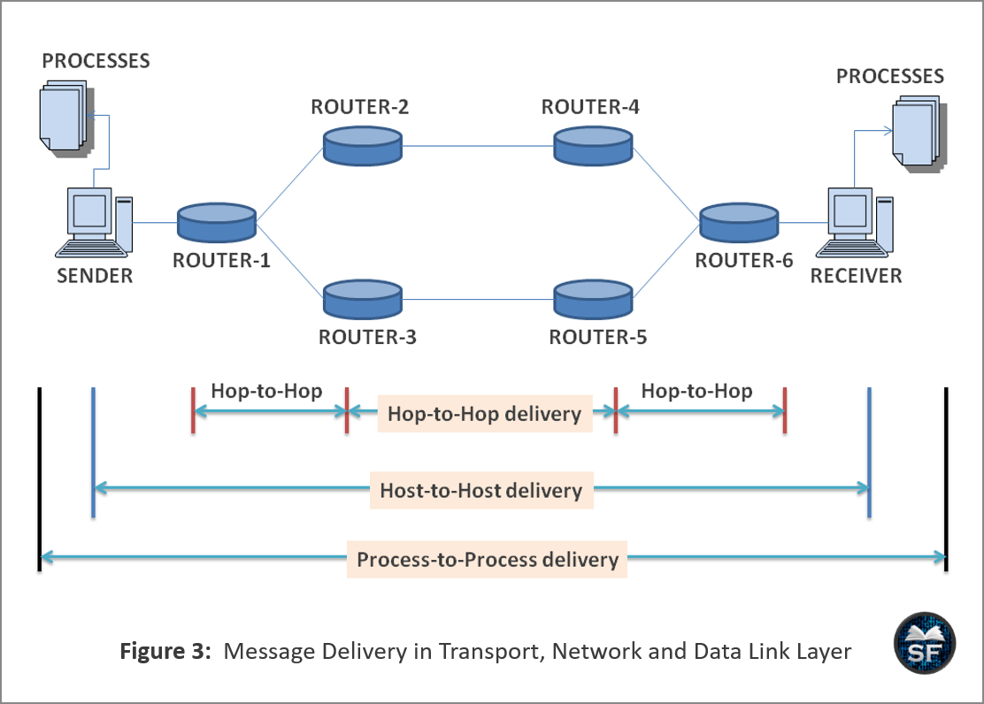 Message Delivery in transport layer, network layer, and data link layer