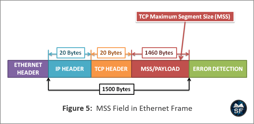 MSS field in Ethernet Frame