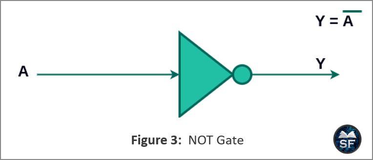 Logic Gates in Digital Electronics - Sanfoundry