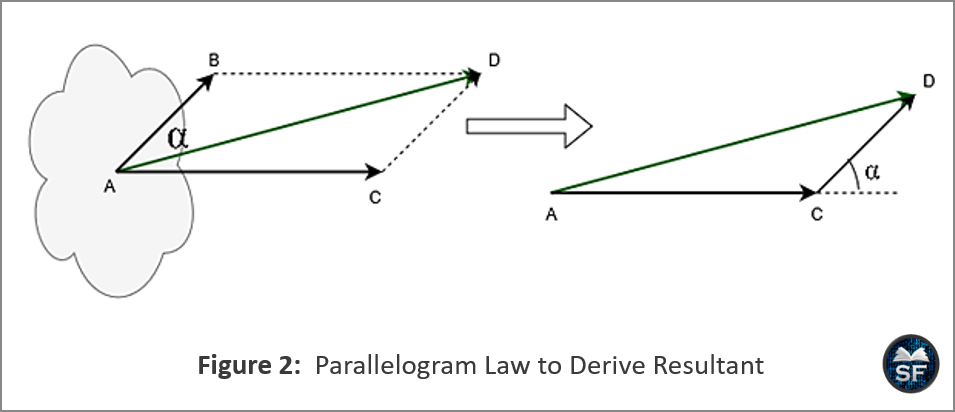 Parallelogram Law to Derive Resultant