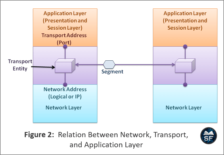 Relation Between Network, Transport, and Application Layer