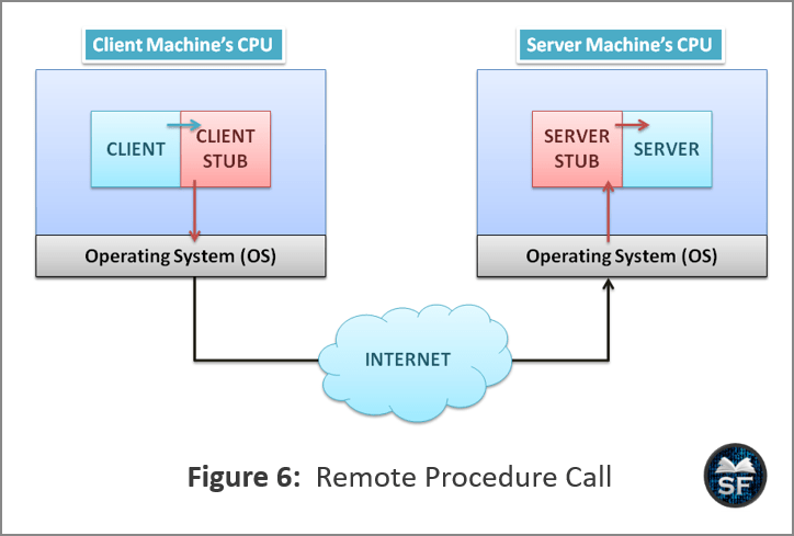 Remote Procedure Call