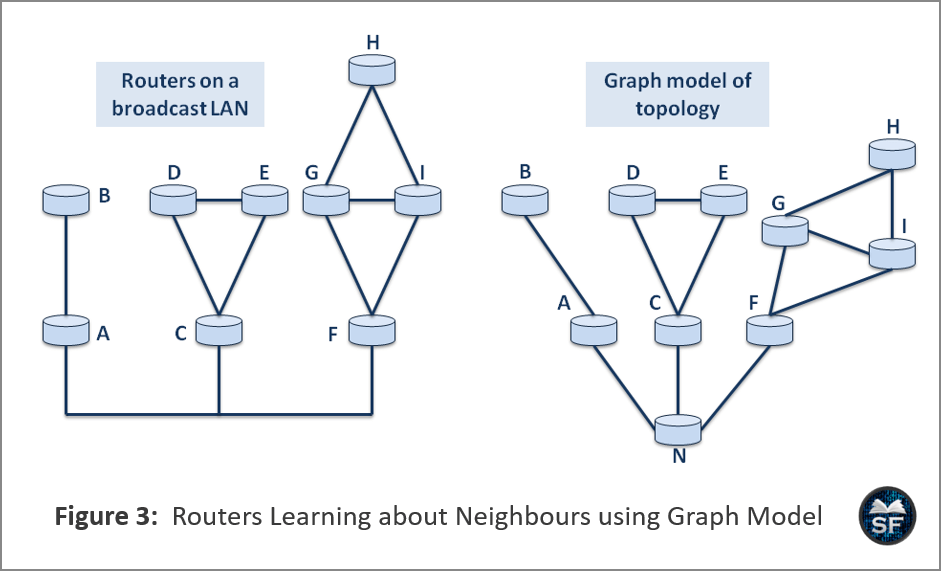 Routers Learning about Neighbors using Graph Model