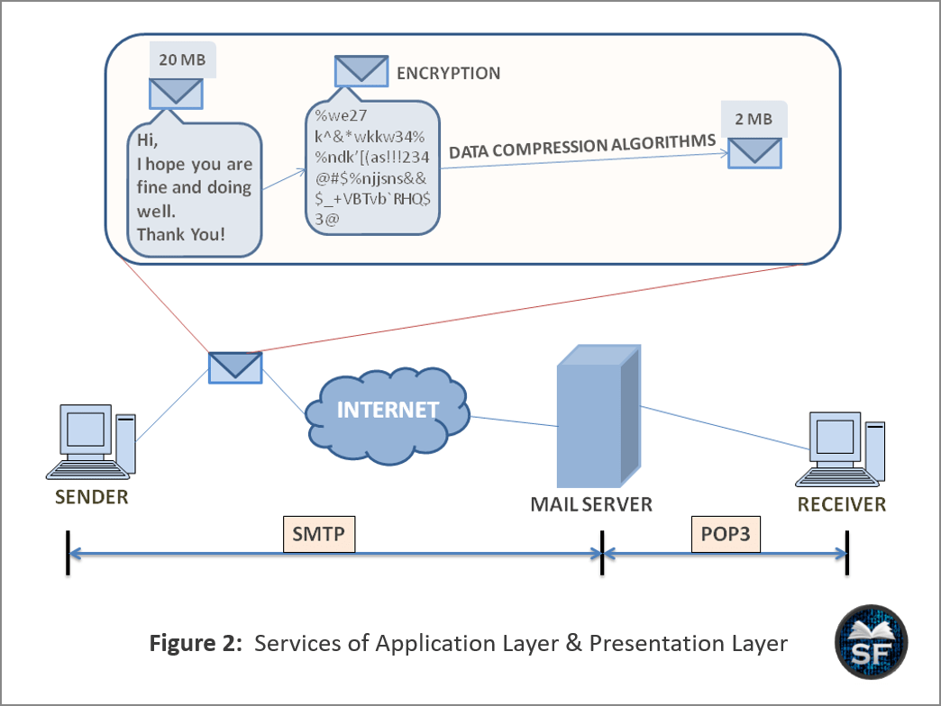 services of the Application Layer and Presentation Layer