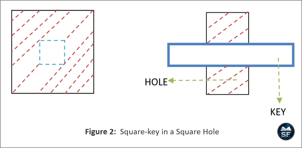 Square-key in a Square Hole