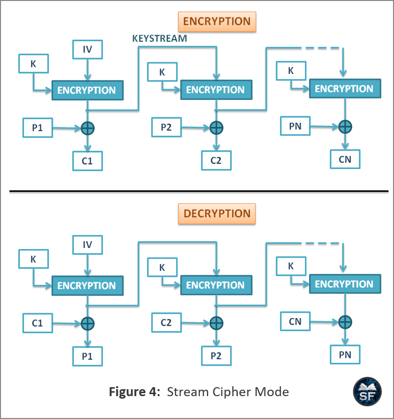 stream cipher mode