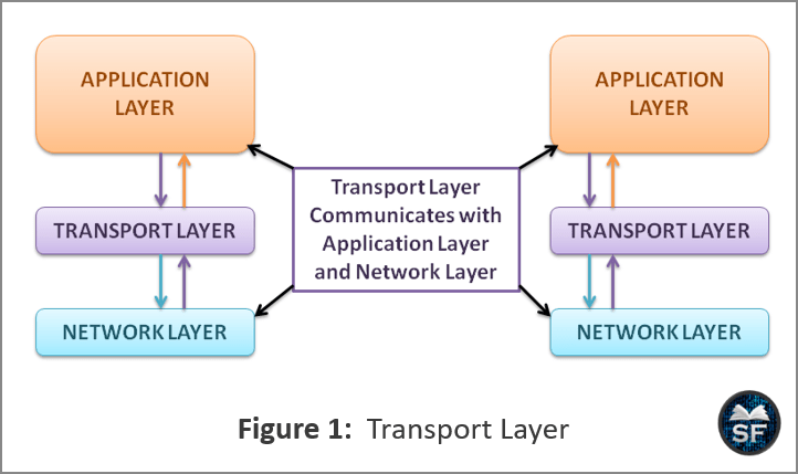Transport Layer