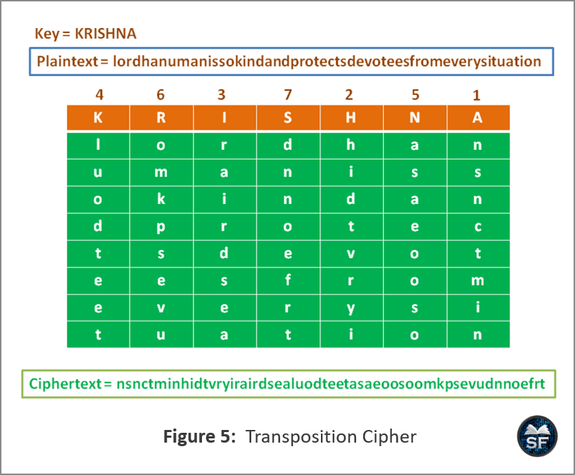 transposition cipher