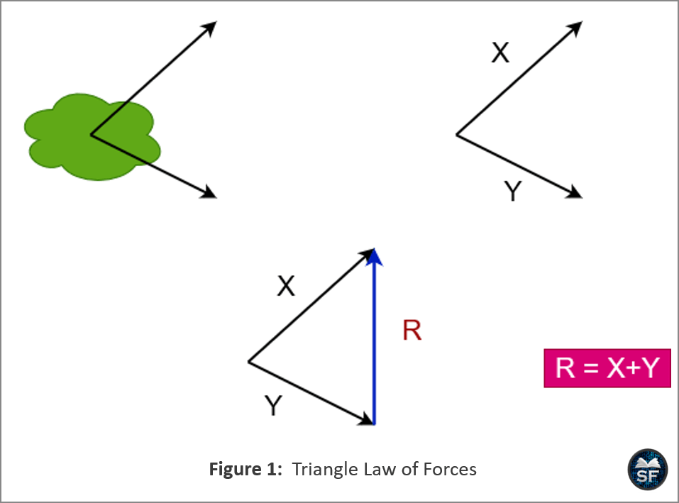 Triangle Law of Forces