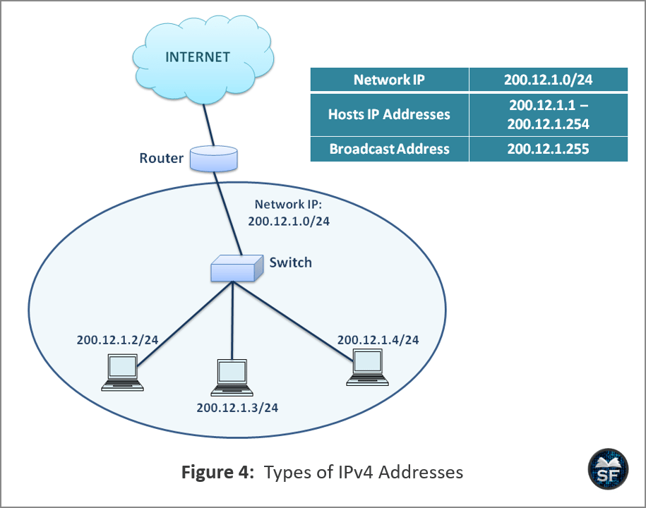 Types of IPv4 Addresses