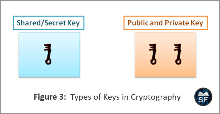 Types of Keys in Cryptography
