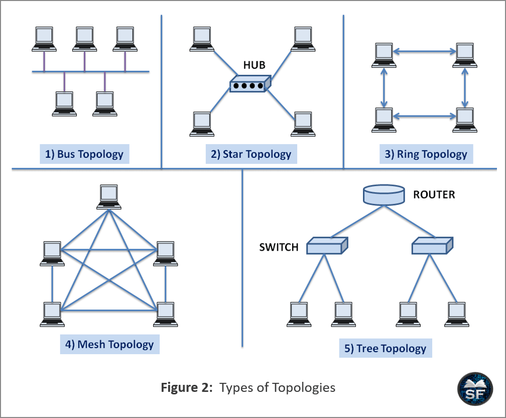 5 types of network topologies