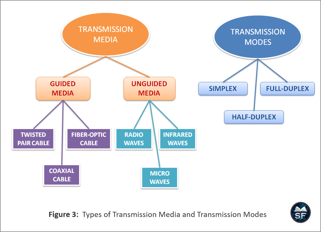 types of transmission media and transmission modes