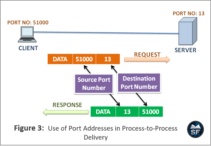how port addresses are used in process-to-process delivery