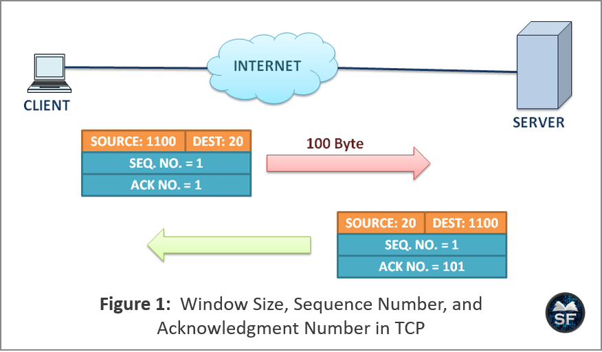 Window Size, Sequence Number, and Acknowledgment Number in TCP