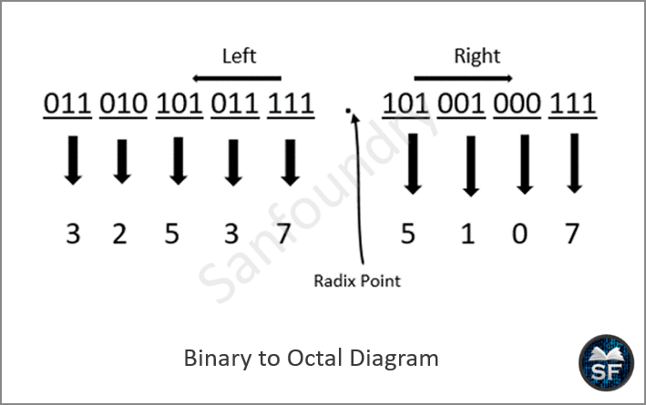 binary point number into its octal equivalent