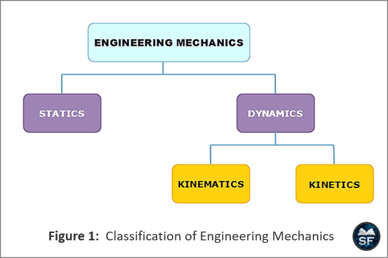 Classification of Engineering Mechanics
