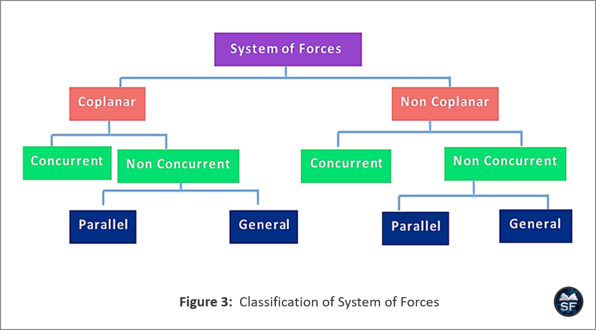 different types of coplanar forces
