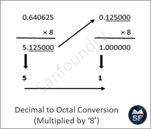 fractional part of the number is repeatedly multiplied by ‘8’