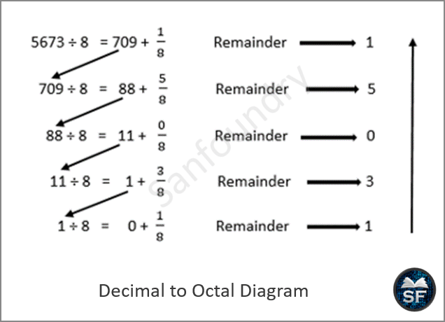 decimal to octal conversion 