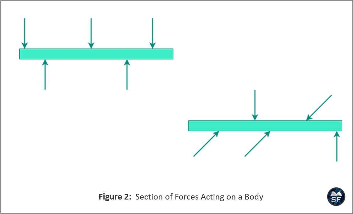 Section of Forces Acting on Body