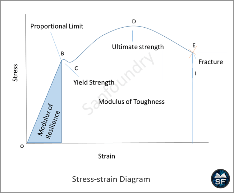 Stress-strain Diagram