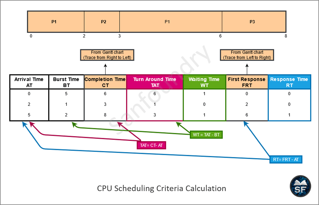CPU Scheduling Criteria Calculation