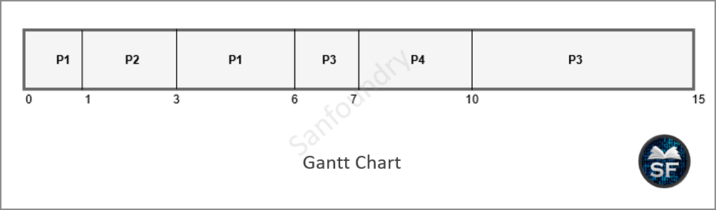 Gantt Chart