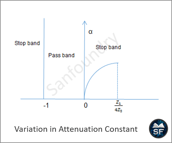 Variation in attenuation constant