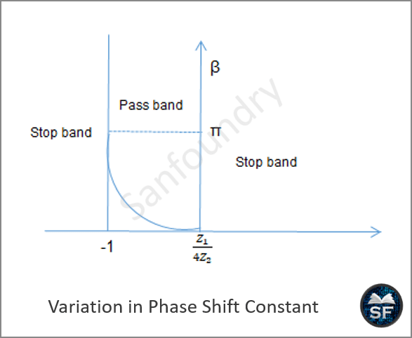Variation in Phase Shift Constant