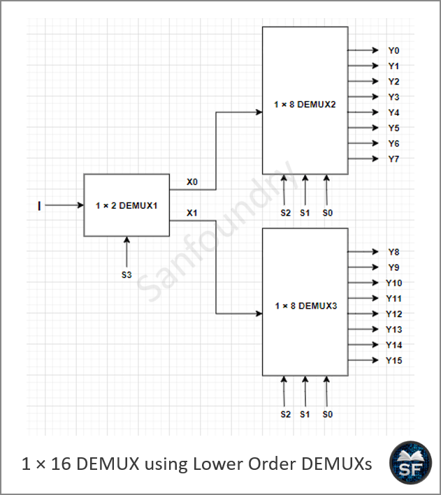 1 × 16 DEMUX using Lower Order DEMUXs